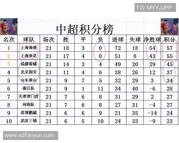 上海足球队以68分领跑大师赛积分榜展现强劲实力 上海足球队以68分领跑大师赛积分榜展现强劲实力